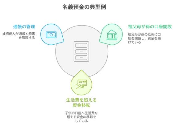 名義預金の典型例