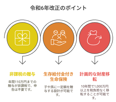 相続税対策として活用できる非課税贈与の改正ポイント_基礎控除・生存給付金活用・財産移転戦略