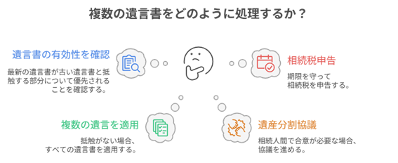 複数の遺言書をどのように処理するか？