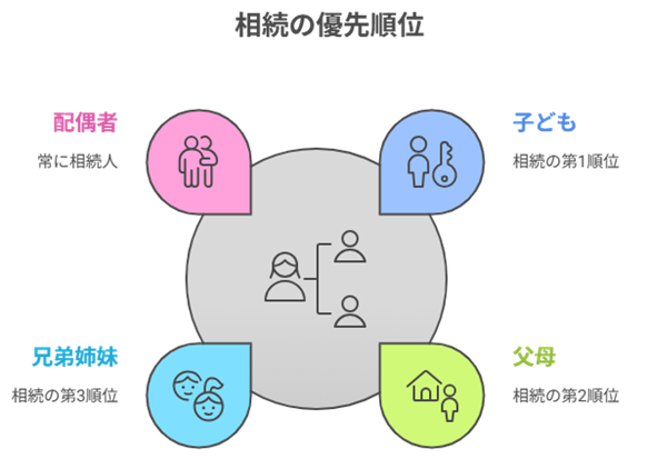 相続の優先順位